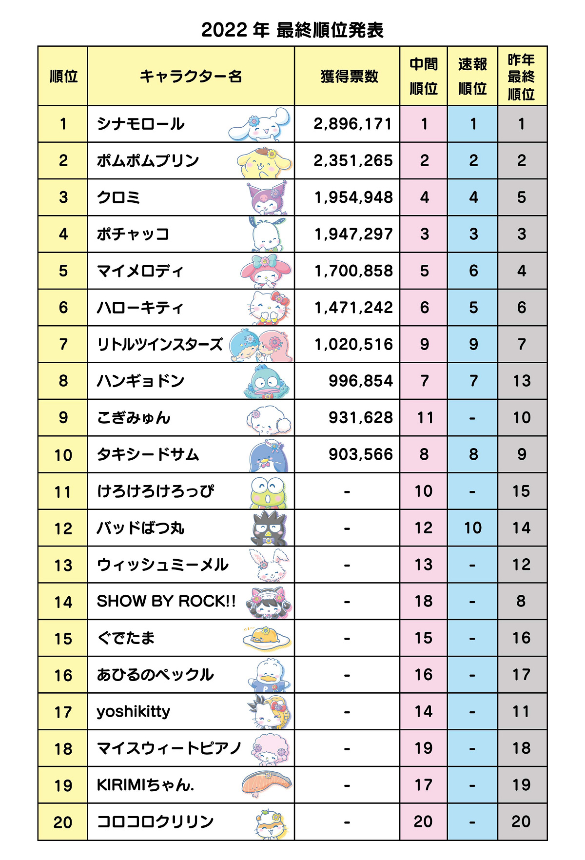 2022年の順位表