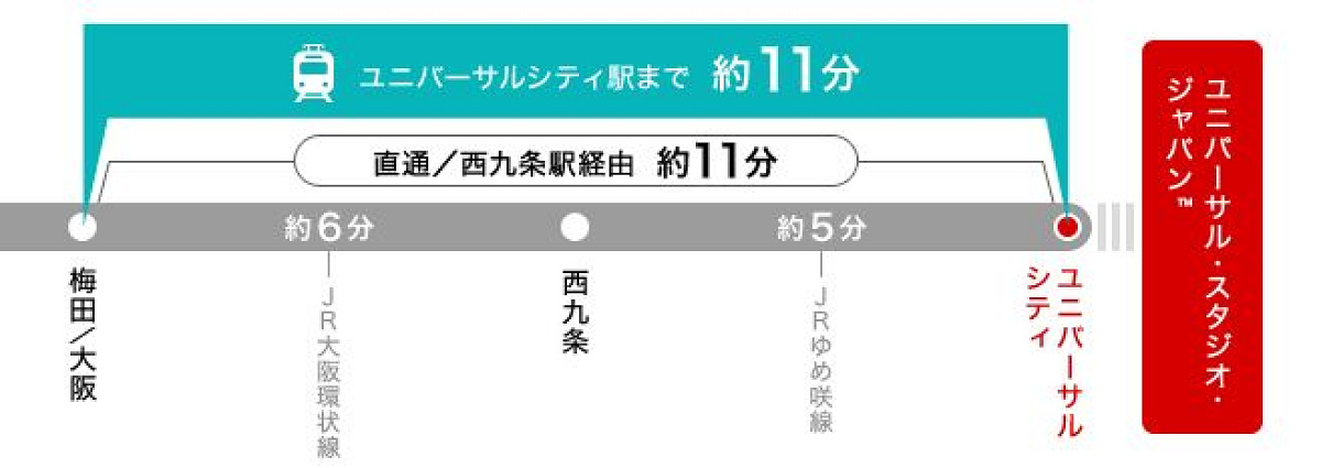 梅田駅／大阪駅からUSJまで直通電車で約11分