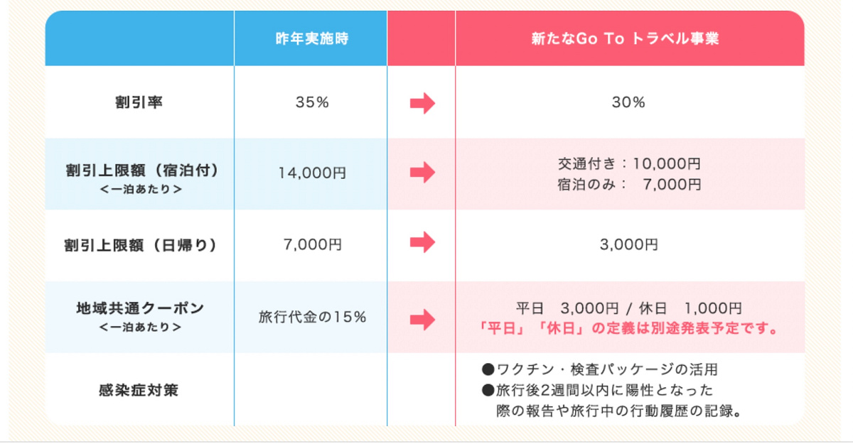 再開後のGoToトラベルの内容