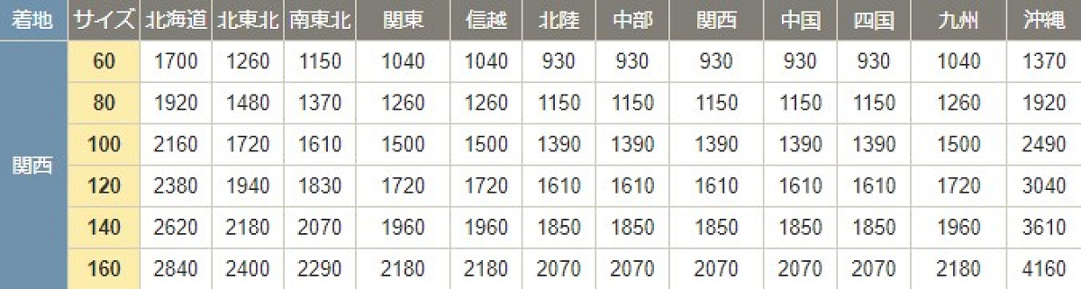 ヤマト運輸の配送料金一覧