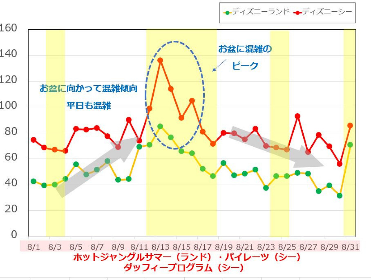 2019年8月のディズニーランド&ディズニーシーの平均待ち時間の推移