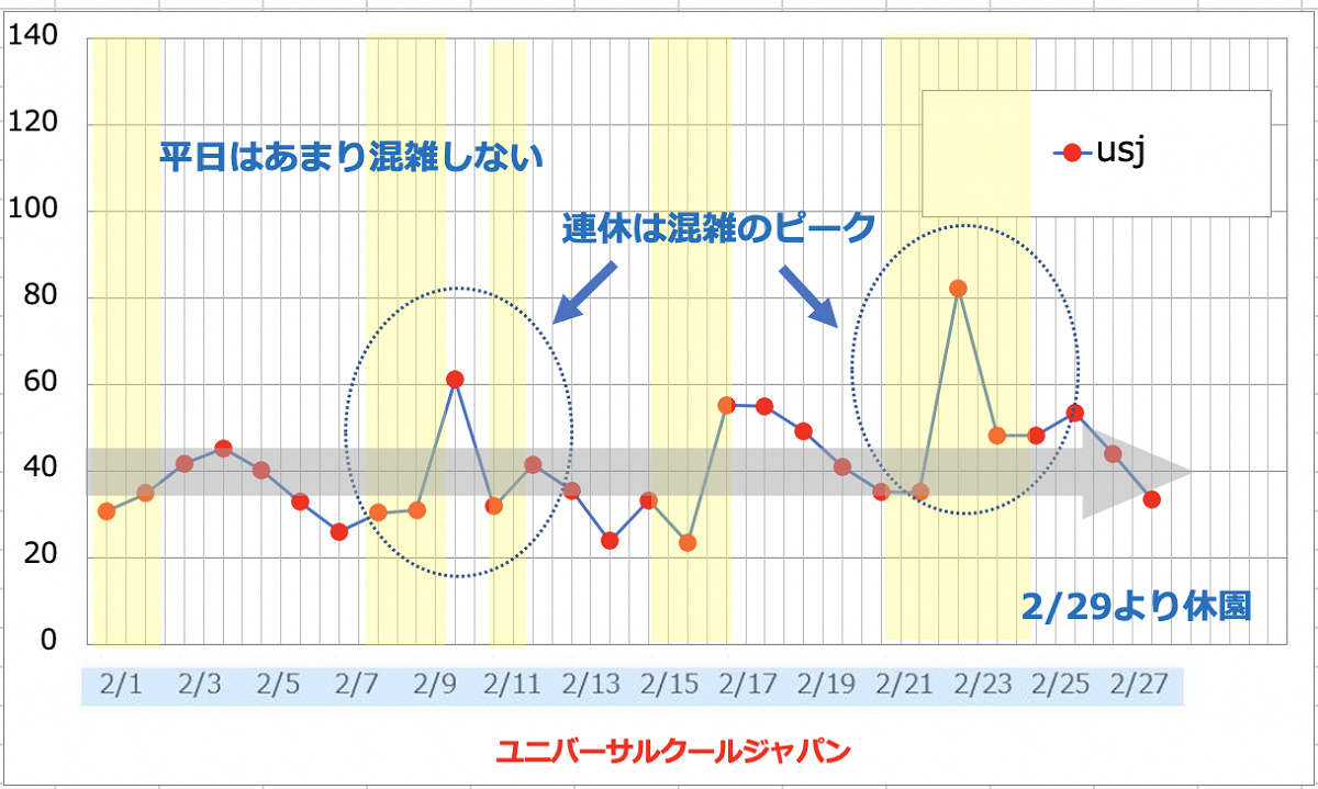 2020年2月のUSJの平均待ち時間の推移