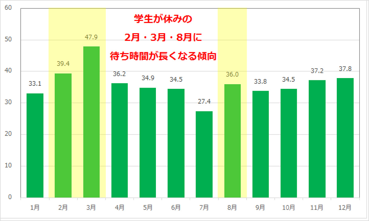 マジックランプシアターの年間の平均待ち時間