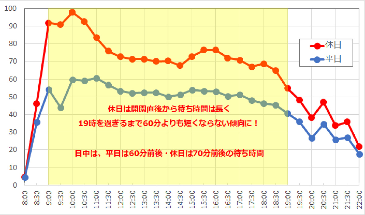 バズ・ライトイヤーのアストロブラスターの1日の待ち時間の推移