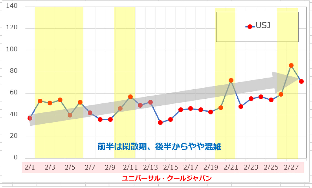 2月のUSJの平均待ち時間の推移