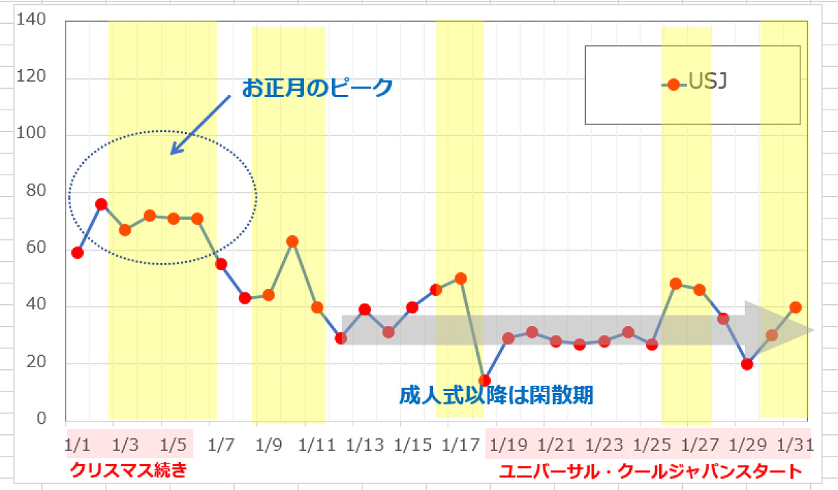 1月のUSJの平均待ち時間の推移