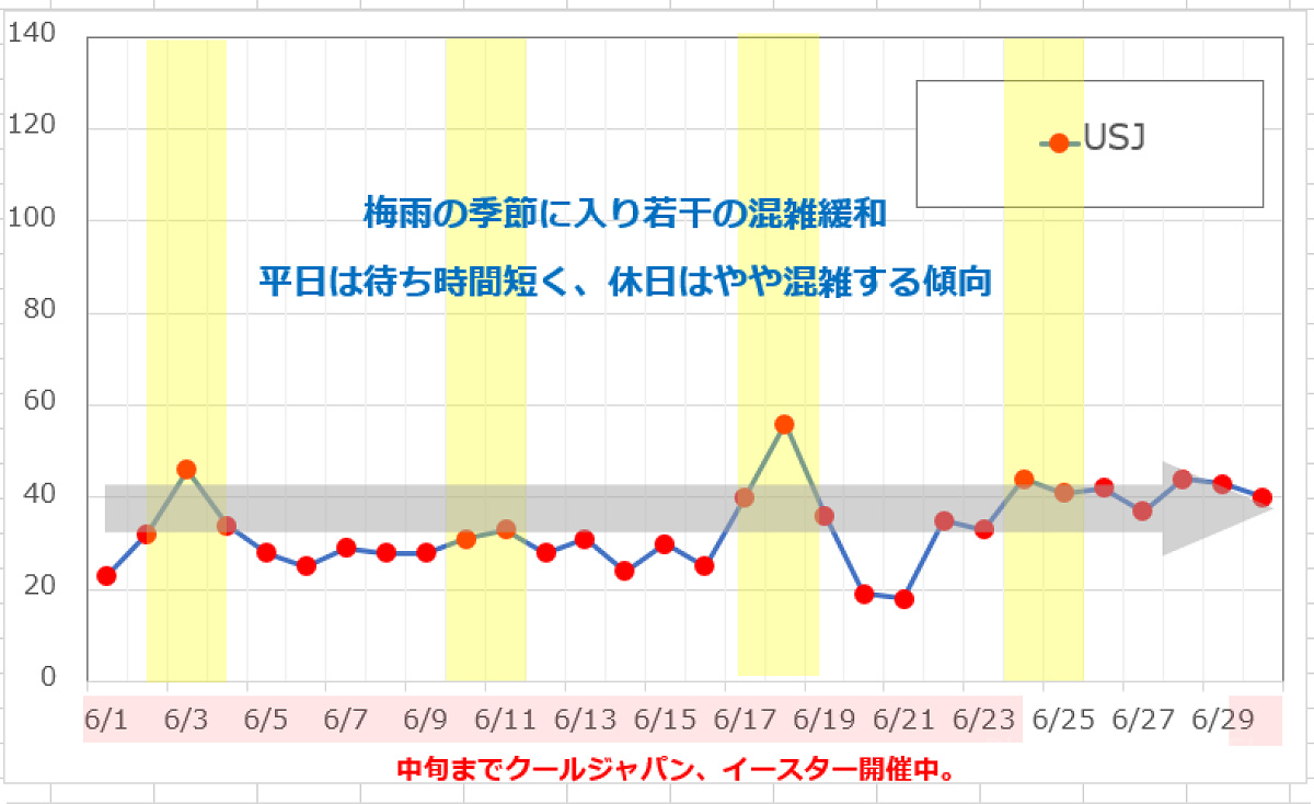 6月のUSJの平均待ち時間の推移