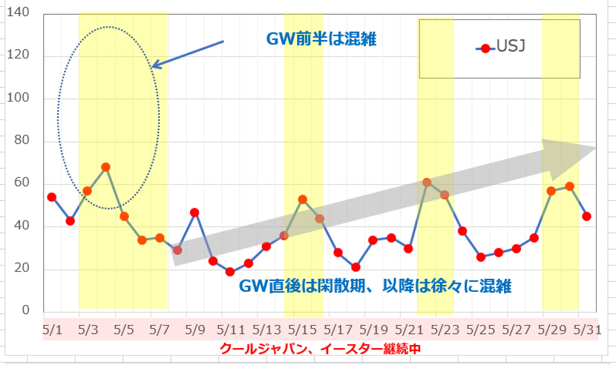 5月のUSJの平均待ち時間の推移