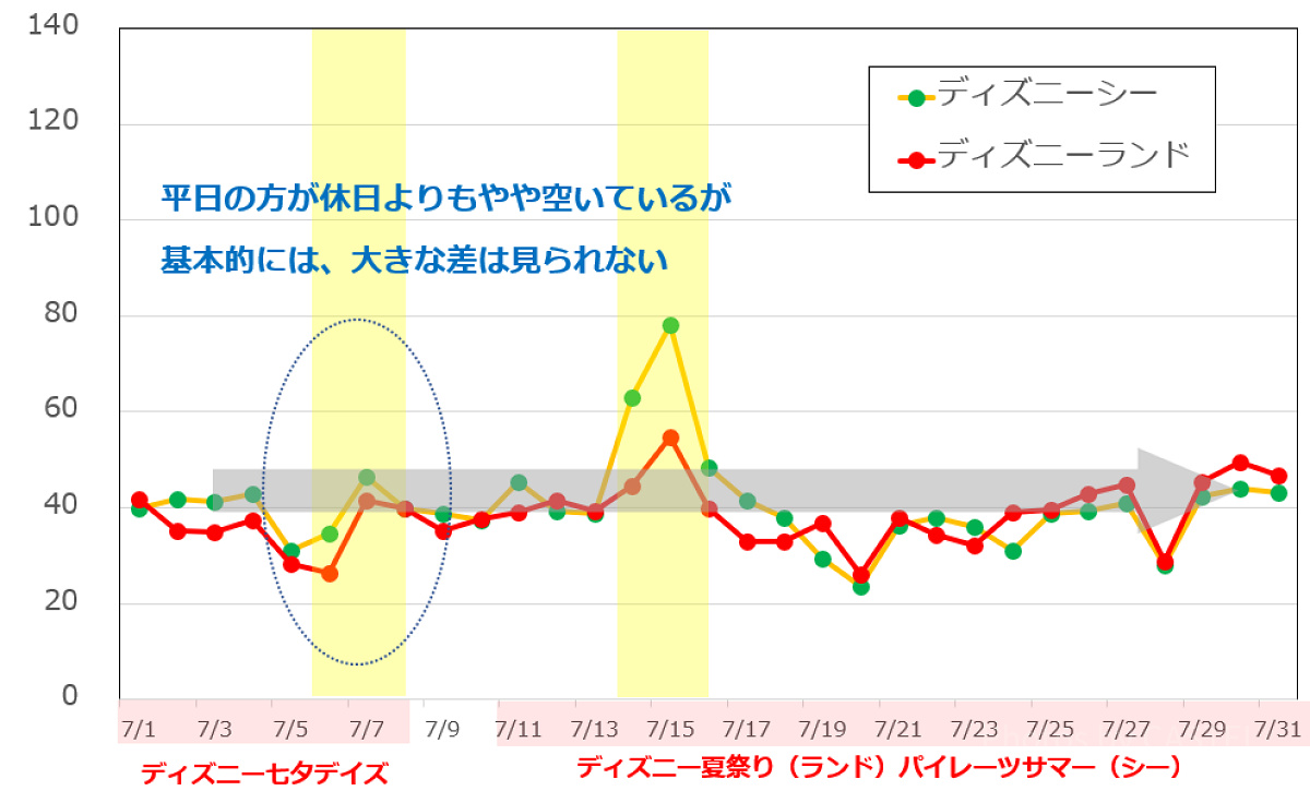 2018年7月のディズニーランド・ディズニーシーの平均待ち時間の推移