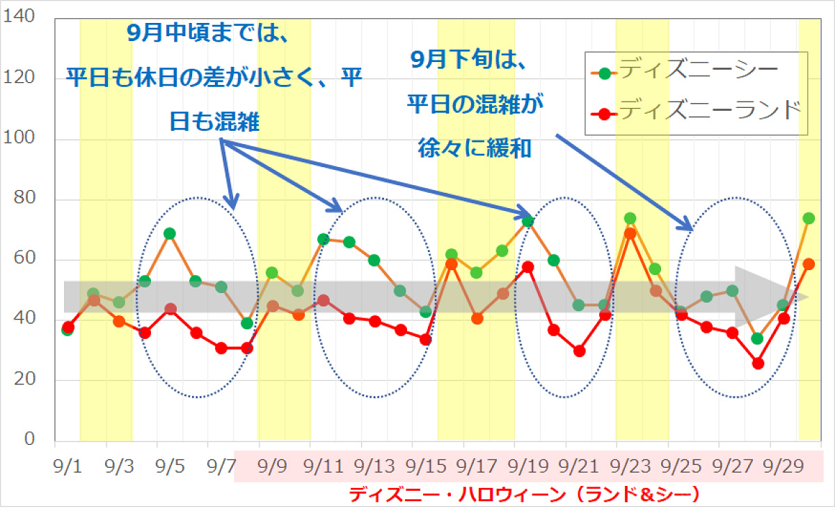 2017年9月のディズニーランド・ディズニーシーの平均待ち時間の推移