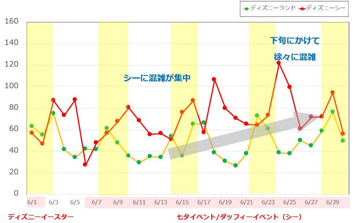 2019年6月のディズニーランド&ディズニーシーの平均待ち時間の推移