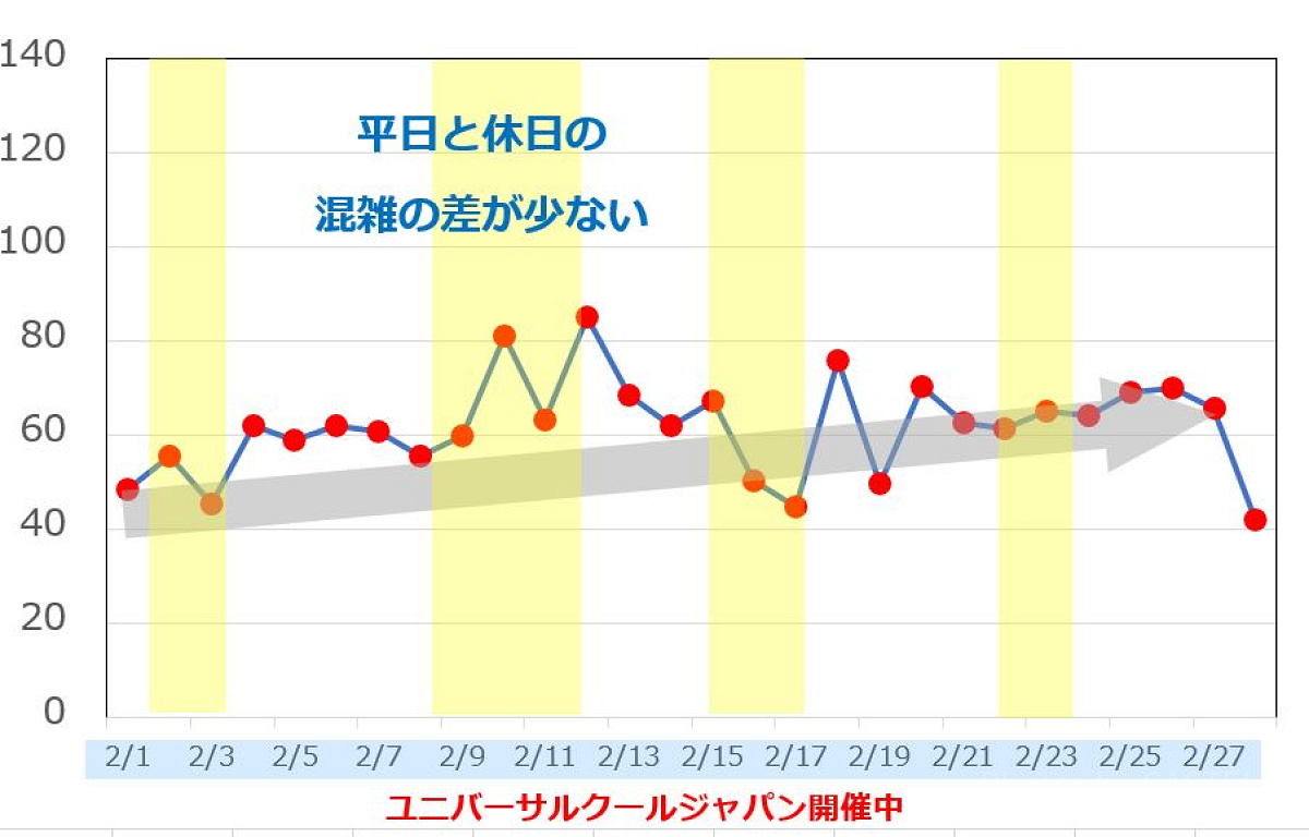 2019年2月のUSJの平均待ち時間の推移