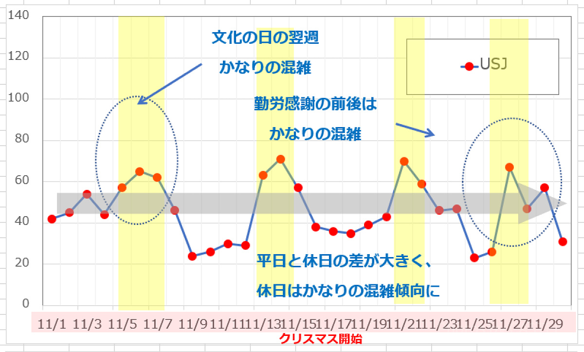 11月のUSJの平均待ち時間の推移