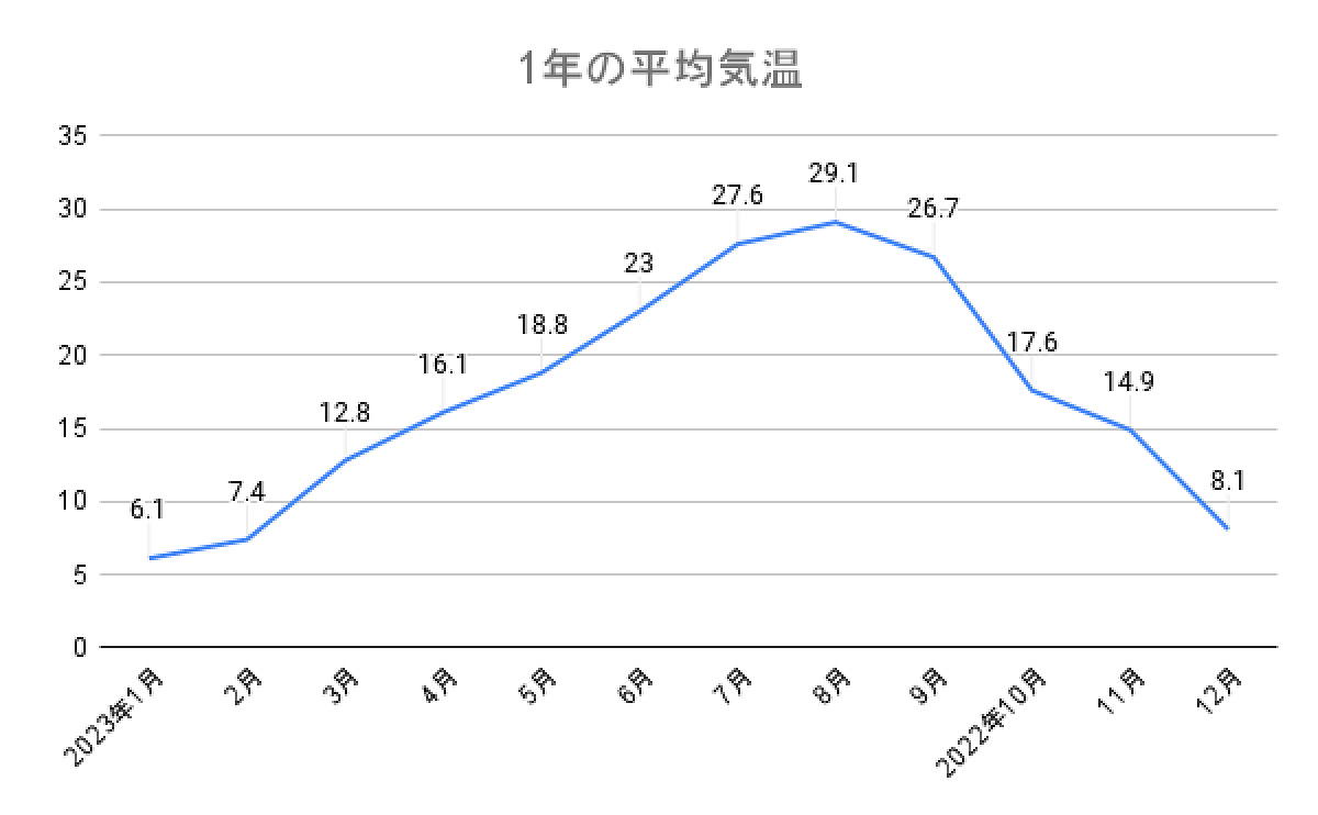 千葉県 2022年・2023年の平均気温