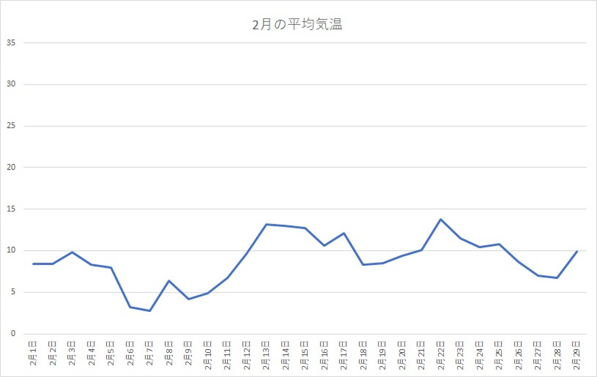 千葉県 2020年2月の平均気温