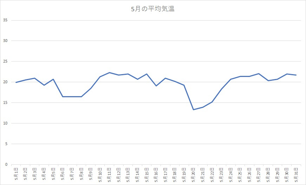 千葉県 2020年5月の平均気温