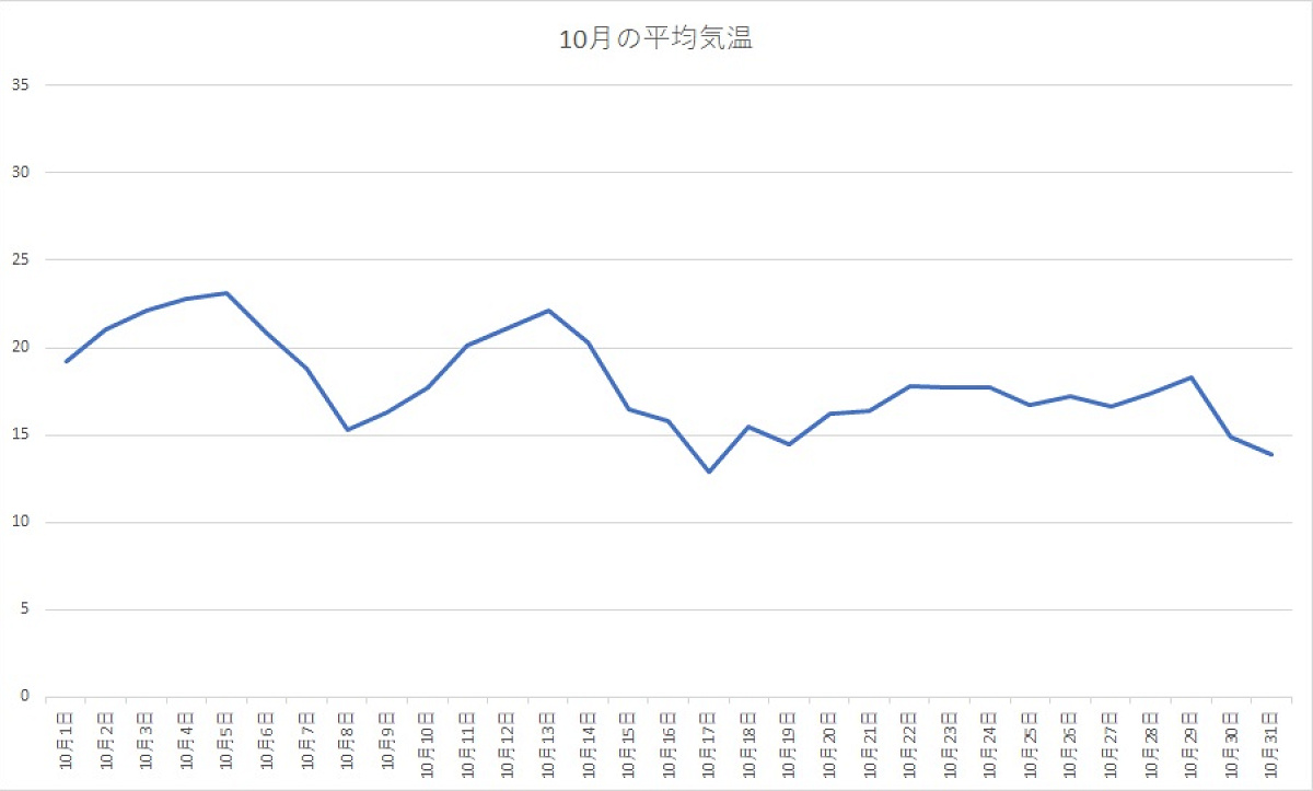 千葉県 2020年10月の平均気温
