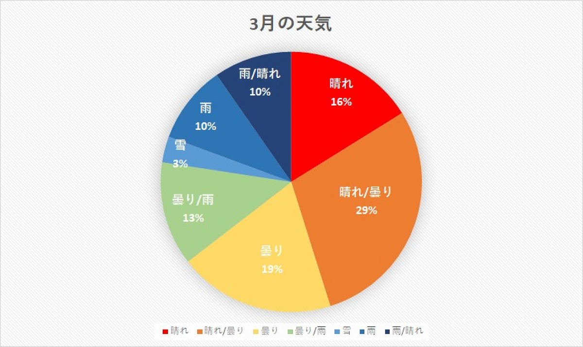 千葉県 2020年3月の天気