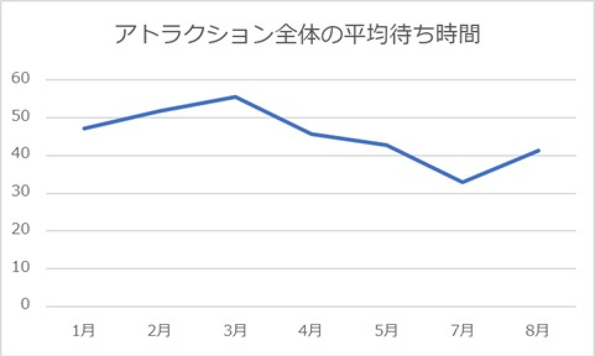 アトラクション全体の待ち時間を比較