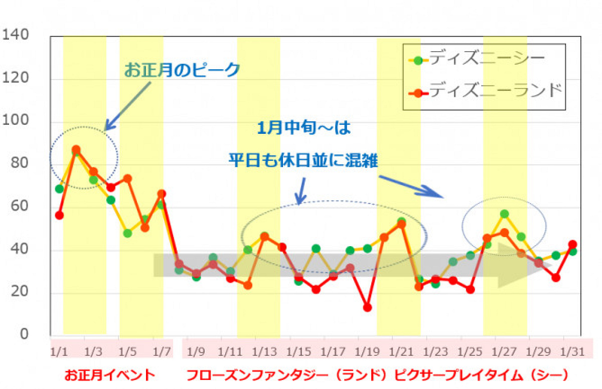 2019年1月のディズニー混雑予想グラフ