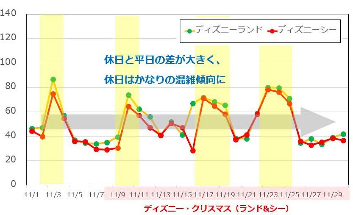 11月のディズニー混雑予想グラフ