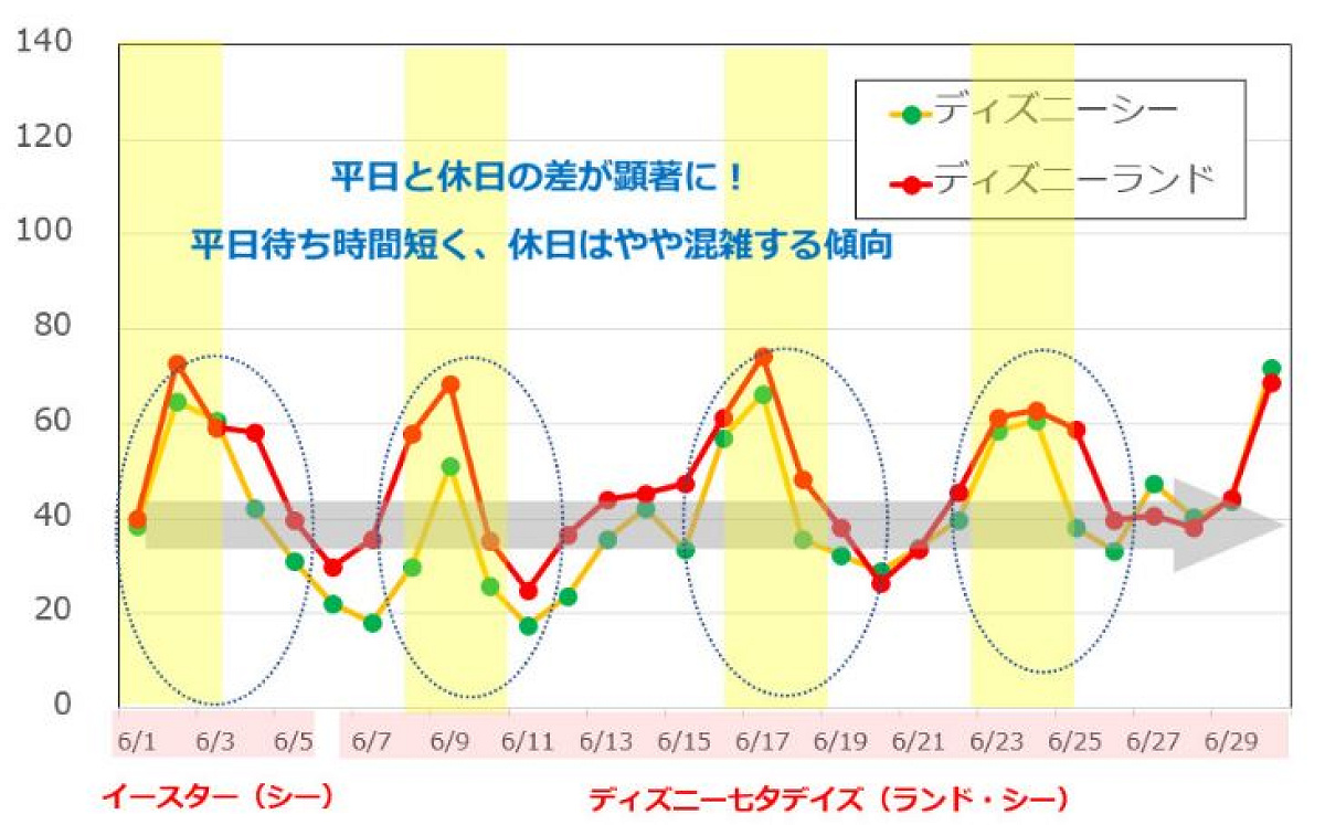 5月のディズニー混雑予想