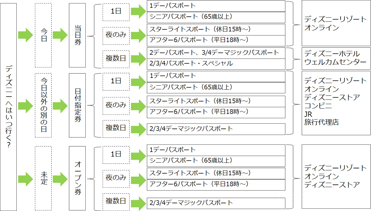 ディズニーチケットの選び方