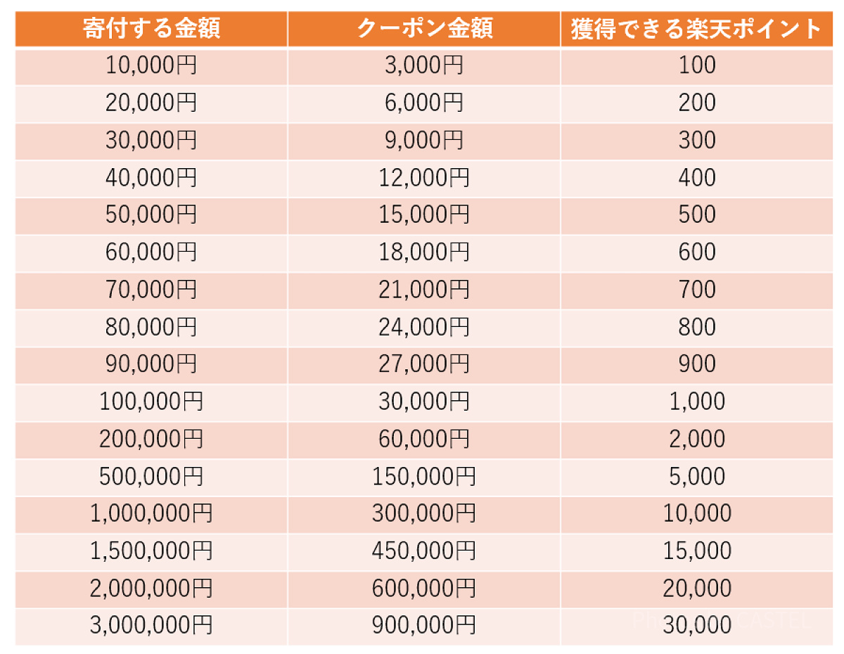 千葉県浦安市ふるさと納税の返礼品「楽天トラベルクーポン返礼品」一覧