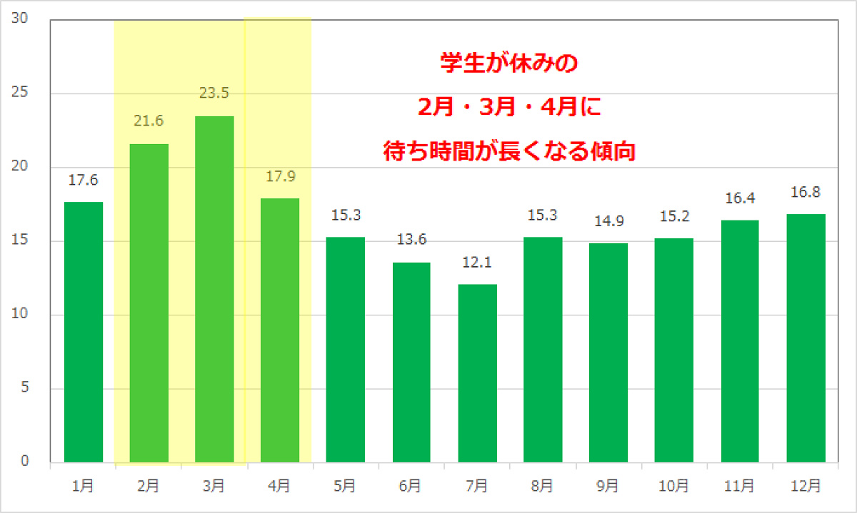 ミッキーのフィルハーマジックの月別平均待ち時間