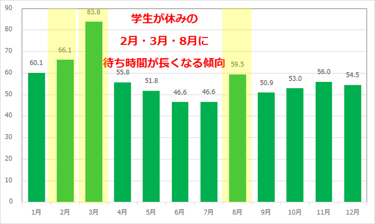 モンスターズ・インク“ライド&ゴーシーク！”の月別平均待ち時間