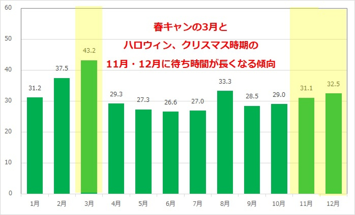 ピーターパン空の旅の月別平均待ち時間