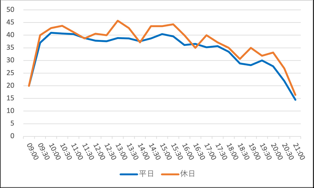 プーさんのハニーハントの1日の待ち時間の推移（2023年3月）