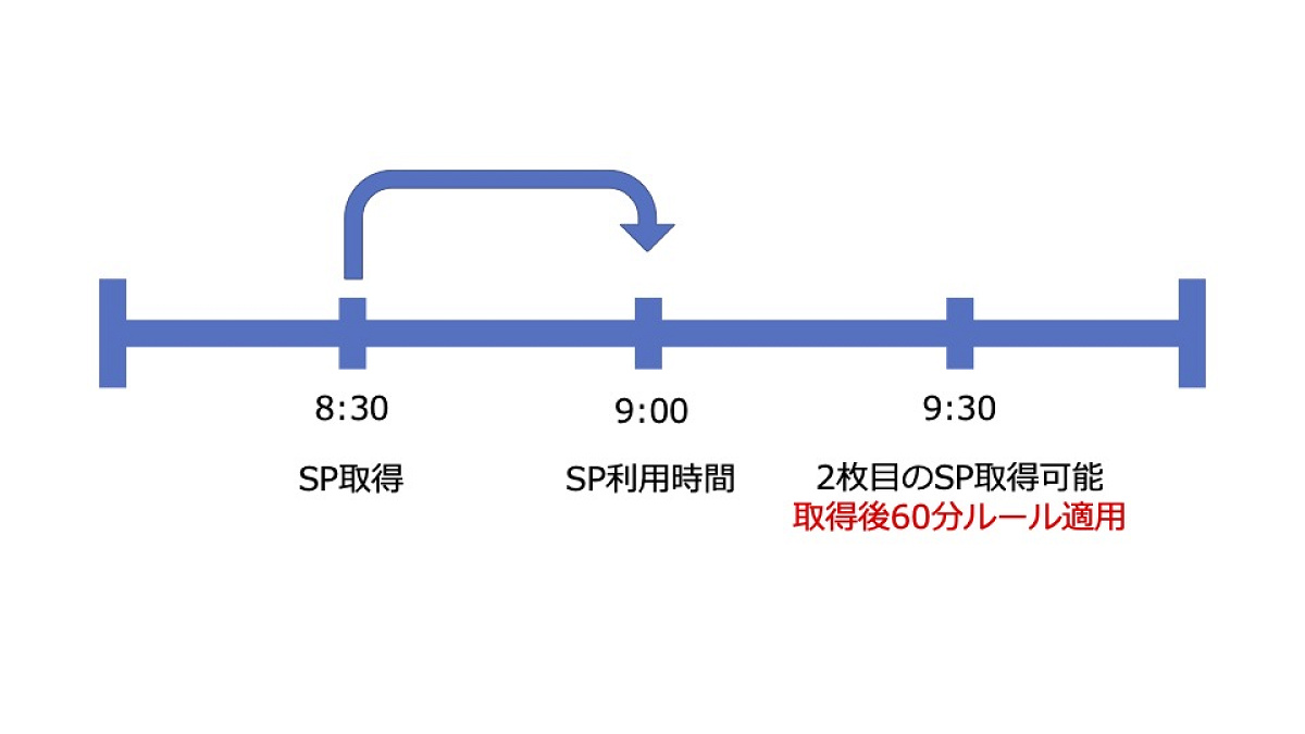 2枚目のスタンバイパス（60分ルール）