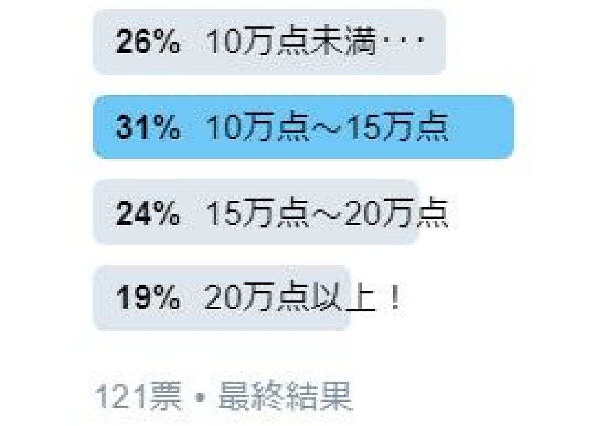 トイ・ストーリー・マニア！の得点分布