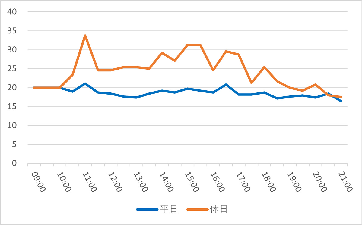 タートル・トークの1日の待ち時間の推移（2022年5月）