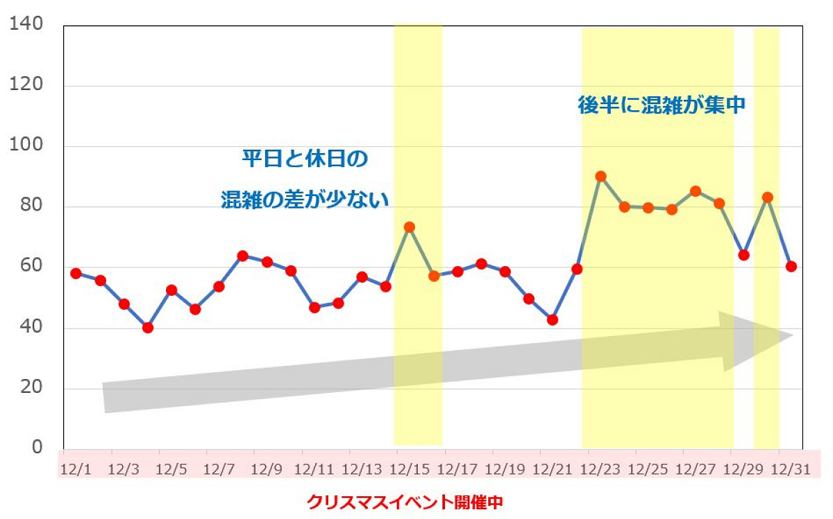 【USJ】2018年12月の平均待ち時間の推移