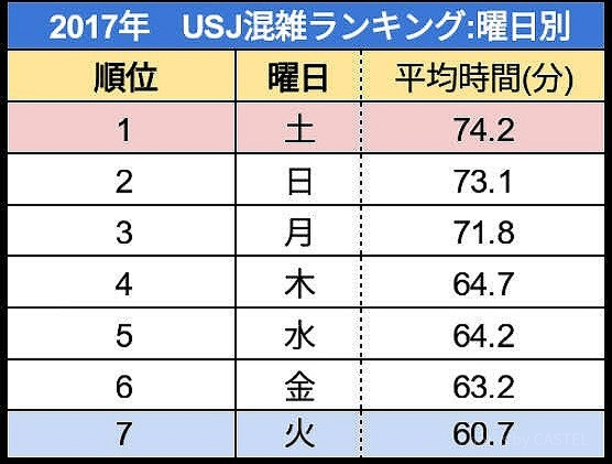USJの曜日別混雑ランキング（2017年）