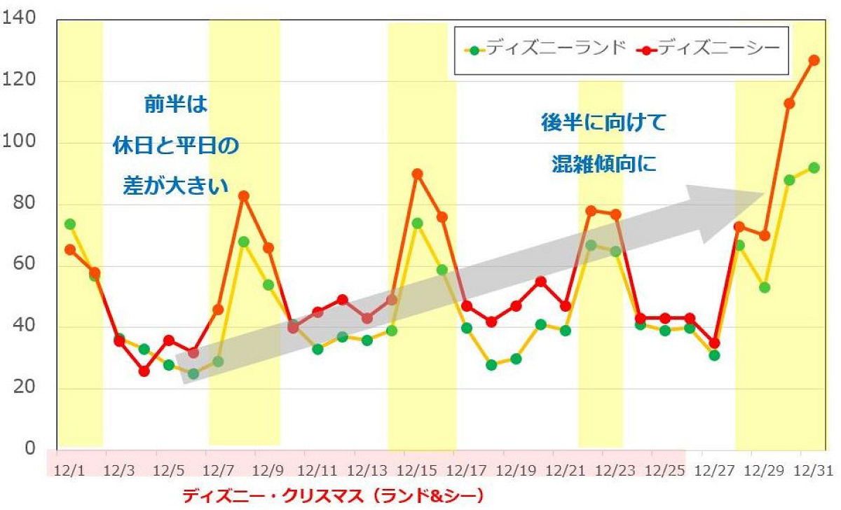 2018年12月のディズニーランド・ディズニーシーの待ち時間データ