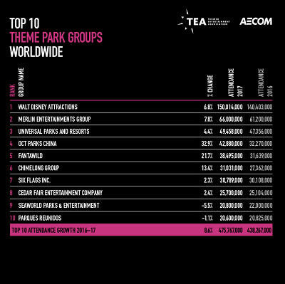 【企業別】世界のテーマパーク入場者数ランキング