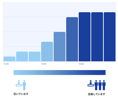ペイストリーパレスの混雑予想グラフ