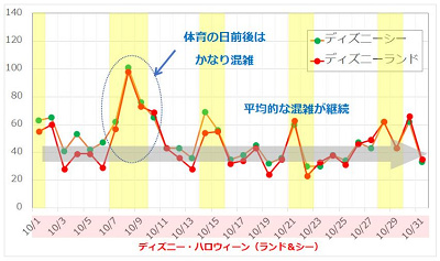 10月のディズニーランド&シーの混雑予想グラフ