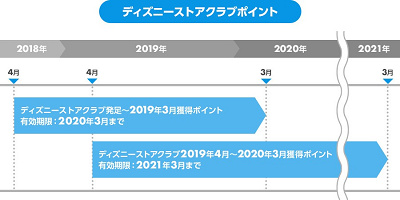 ポイント有効期限