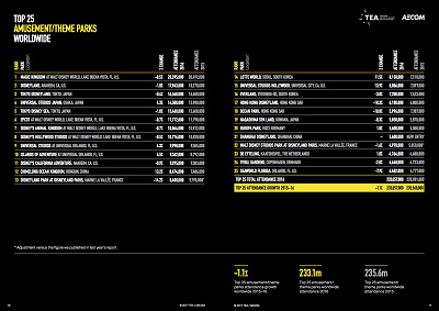 Themed Entertainment Associationのテーマパークランキング全容