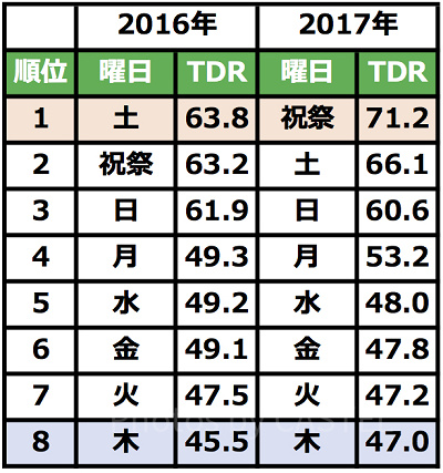 ディズニー曜日別混雑ランキング（2016/2017）