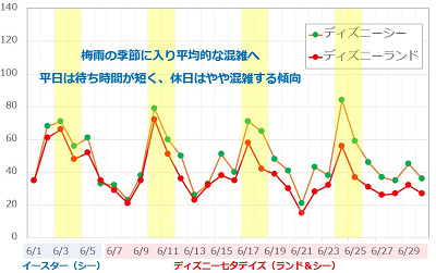 2018年6月ディズニー混雑予想