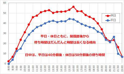 マジックランプシアターの待ち時間の推移