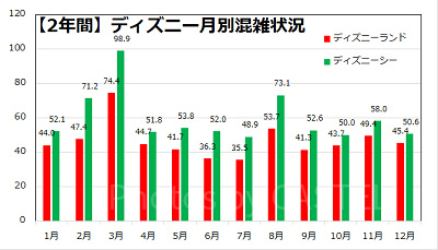 2年間のディズニー月別混雑度ランキング
