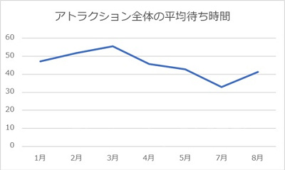 アトラクション全体の待ち時間を比較