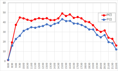 ピーターパン空の旅1日の平均待ち時間