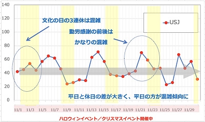 2019年11月のUSJの平均待ち時間の推移